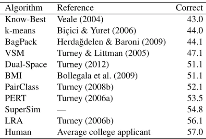 Table 5 shows the impact of different subsets of features on the percentage of correct answers to the ten-choice SAT questions