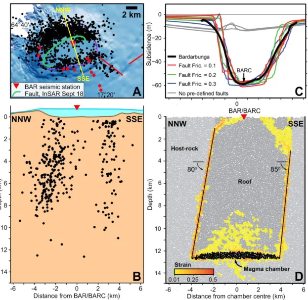 Figure 5: Fault geometry and collapse modelling:  A) Earthquakes 1 August  –  17 October 2014, 256 