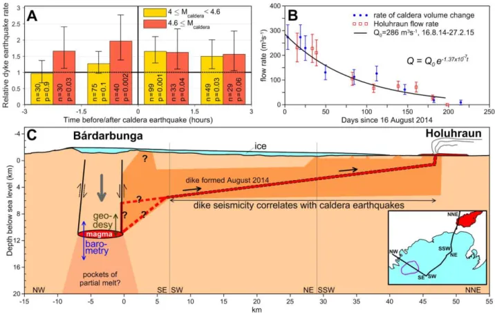 Figure 6.  Caldera - magma flowpath interaction.  A) Rate of dike earthquakes relative to 311 