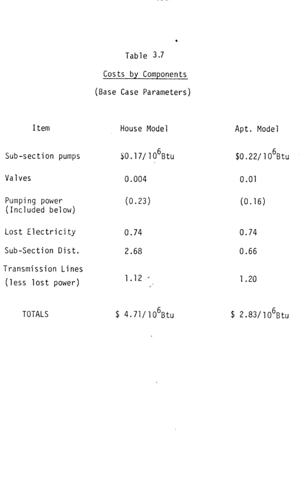 Table  3.7 Costs  by Components (Base  Case  Parameters)