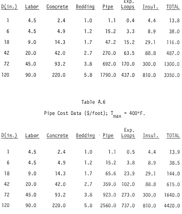 Table  A.5 Data  ($/foot);  T