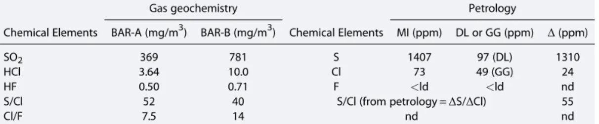 Table 2. Sulfur, Chlorine, and Fluorine Contents in Volcanic Gases (Samples BAR-A and BAR-B), Undegassed Magma Trapped in Melt Inclusions (MI) and Degassed Products (Degassed Lava (DL) or Glassy Groundmass (GG)) a