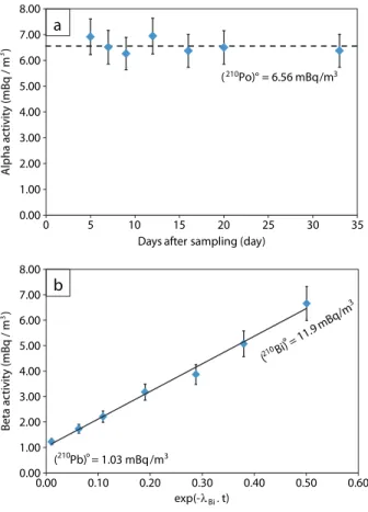 Figure 6. (a) Time evolution (in days after sampling) of alpha activities in an aerosol ﬁ lter (sample BAR-PS)