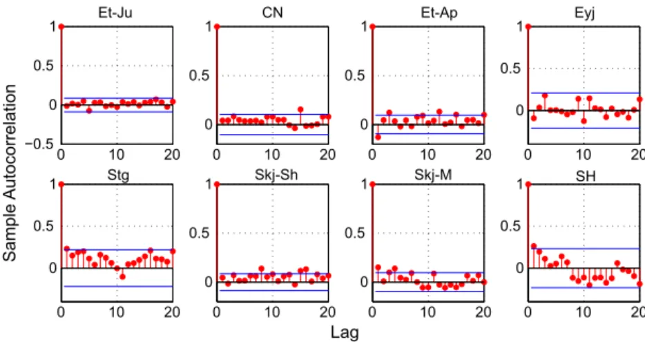 Fig. 4. Correlograms quantifying the internal association between pulses. A value of + 1 indicates a strong positive correlation and − 1 a strong negative association