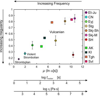 Fig. 6. Variation of log-logistic parameters, μ and s, for the analysed datasets (cir- (cir-cles) and previously studied eruptions (squares)