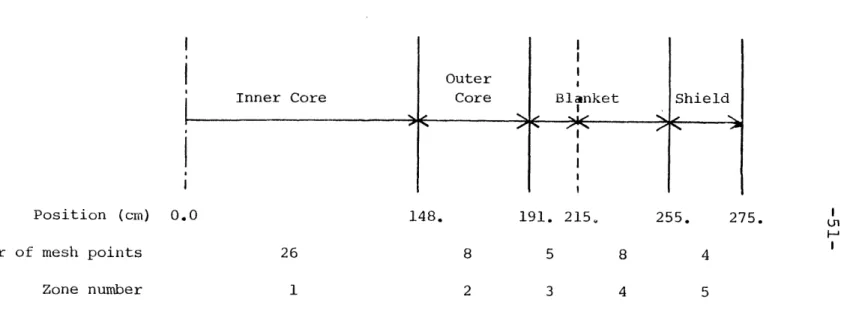 Fig.  2.1  ONE-DIMENSIONAL  RADIAL MODEL OF A  GCFR USED  FOR  SPHINX GROUP-CONDENSATION Shield~-  1