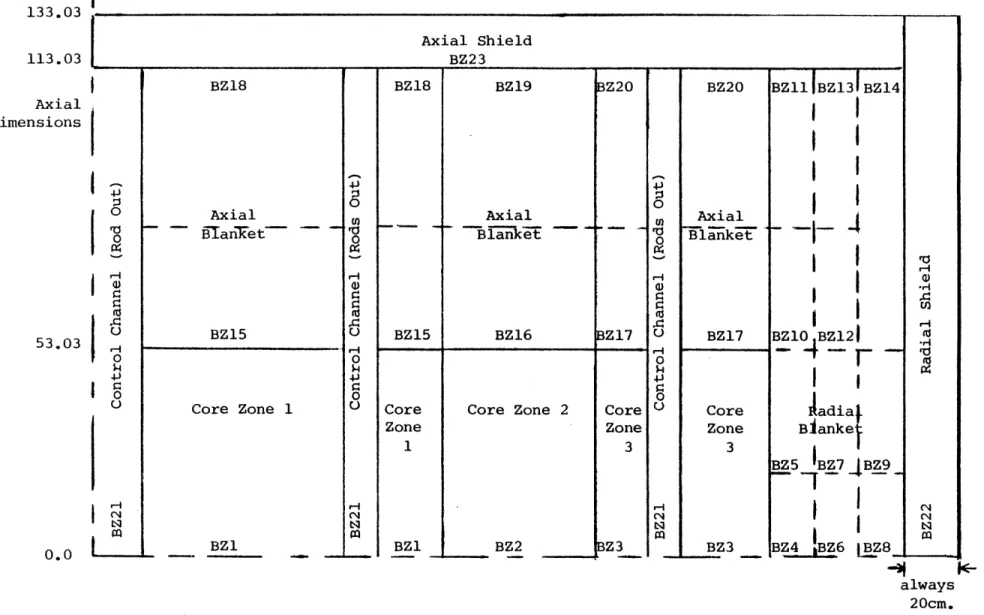 Fig.  3.3  R-Z model used  for  the  homogeneous  core analysis.  (The designations  of  the  form BZn  identify the burnup  zones