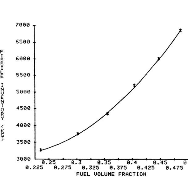 Fig.  3.6  Fissile  inventory  as  a  function  of  the  fuel volume  fraction