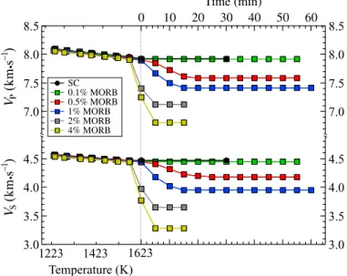 Fig. 2. P -wave (50 MHz) and S -wave (30 MHz) velocities as a function of increasing temperature, from 1273 to 1623 K (left part of the graph), and as a function of time at a constant temperature of 1623 K (right side of the graph), for the six composition