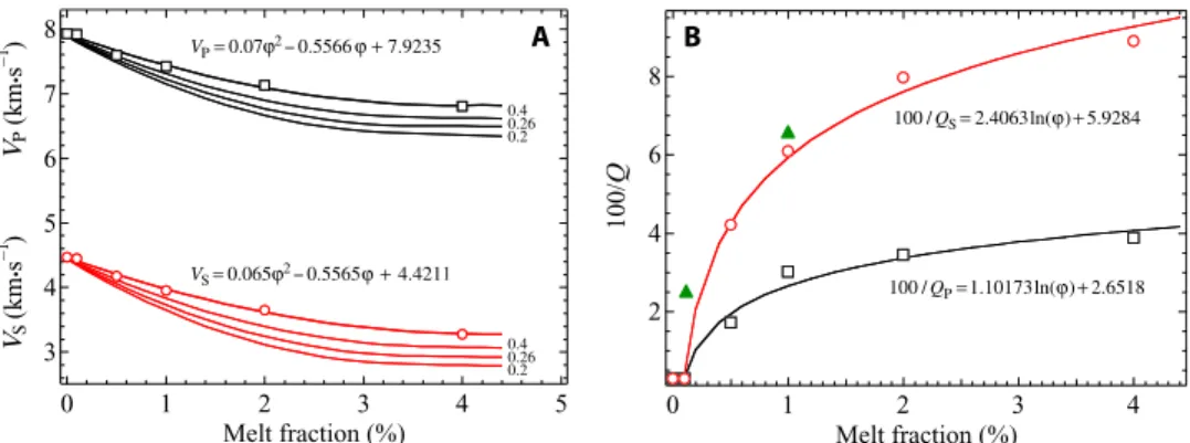 Fig. 3. Dependence of seismic properties on melt fraction. (A and B) Dependence of (A) V P and V S and (B) 100/Q on melt fraction