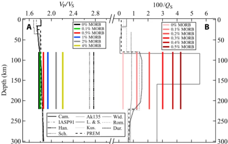 Figure 5B shows that most seismic models give 100/ Q S values on the order of 1, which can also be explained well by partial melt with a melt fraction between 0.1 and 0.2%