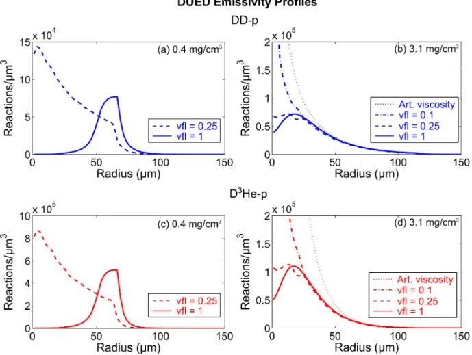 FIG. 8. (Color online) dued -simulated fusion emission profiles of (a-b) DD-p (blue) and (c-d) D 3 He-p (red), for implosions with initial gas densities of 0.4 mg/cm 3 (left) and 3.1 mg/cm 3 (right)