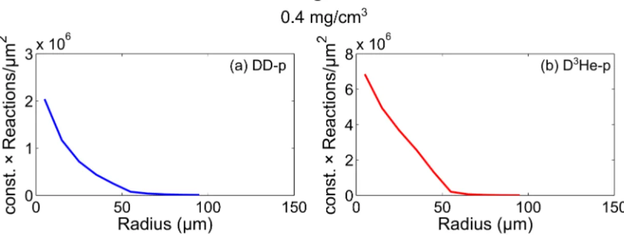 FIG. 11. (Color online) Profiles of surface brightness of (a) DD-proton (blue) and (b) D 3 He-proton (red) emission in RIK simulations for the implosion with an initial gas density of 0.4 mg/cm 3 