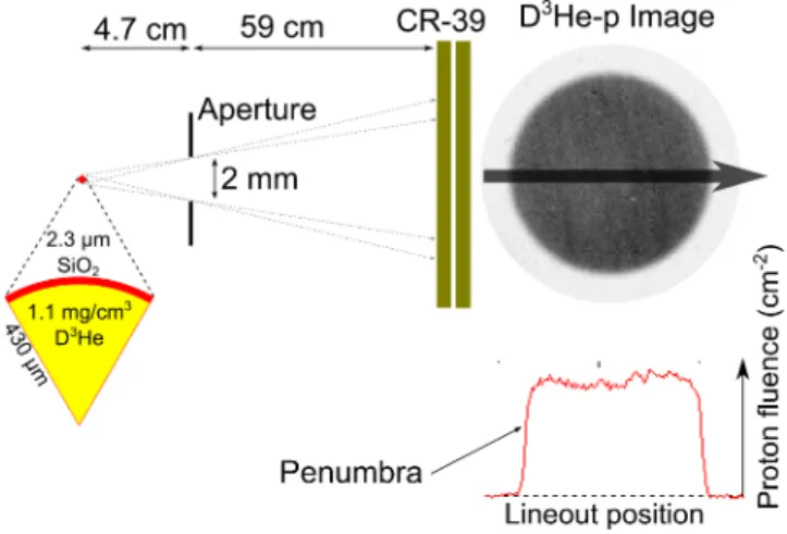 FIG. 2. (Color online) Experimental setup for penumbral fusion burn imaging using the Proton Core Imaging System (PCIS), for an implosion with 1.1 mg/cm 3 D 3 He