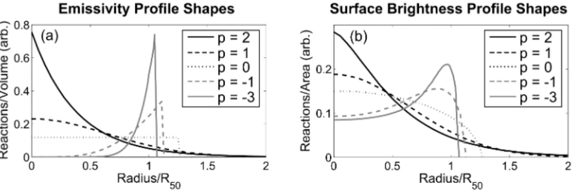 FIG. 3. Family of curves for (a) local fusion emissivity, based on different values of the peakedness parameter p, for analysis of PCIS data