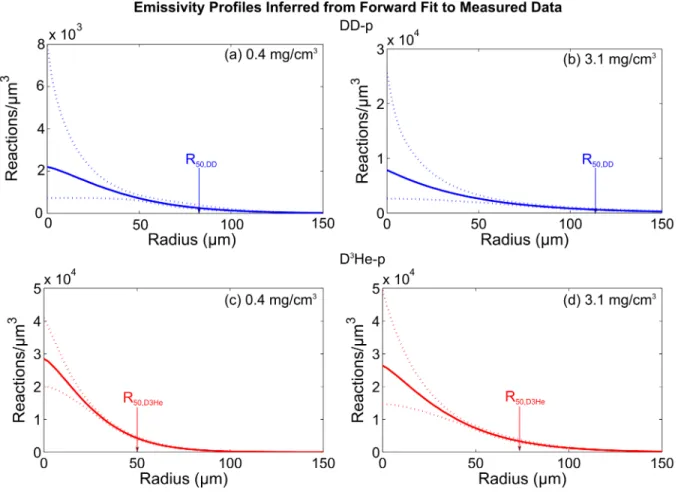 FIG. 5. (Color online) Measured profiles of fusion emissivity for (a-b) DD-p (blue) and (c-d) D 3 He-p (red) in shock-driven implo- implo-sions filled with (a),(c) 0.4 mg/cm 3 D 3 He gas, in the kinetic regime, and (b),(d) 3.1 mg/cm 3 D 3 He gas, in the hy