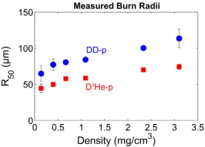 FIG. 6. (Color online) Measured DD-p (blue circles) and D 3 He-p (red squares) burn radii (characterized in terms of R 50 ) as a function of initial gas density.