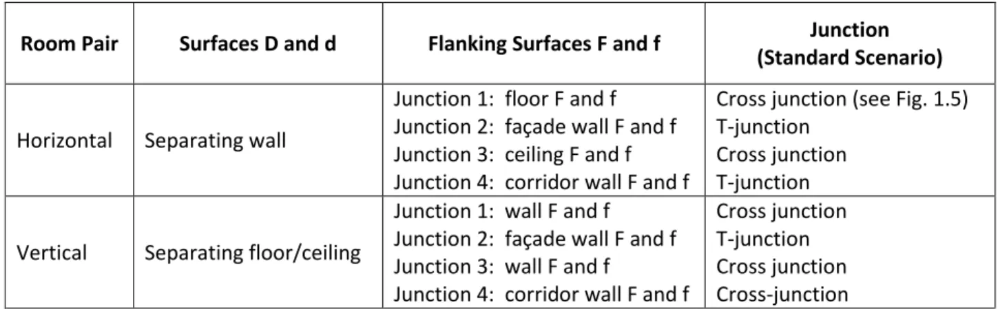 Table 1.3:  Surfaces (D, d, F and f) for flanking paths at each junction, as applied in the examples using  the Standard Scenario in this Guide
