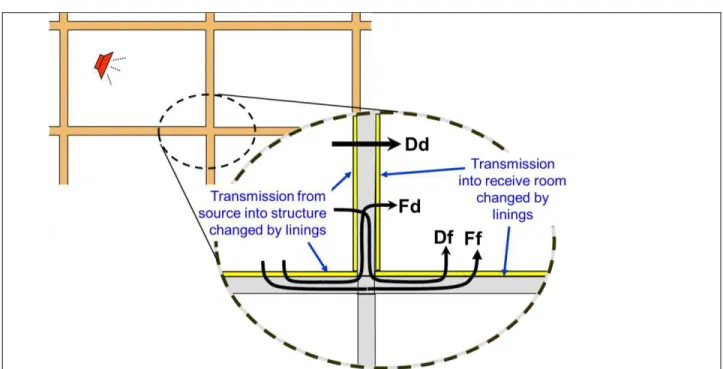 Figure 2.3: Transmission combines direct path through separating wall (Dd) and structure-borne flanking  via paths Df, Fd, and FF at each of the four edges of the separating assembly