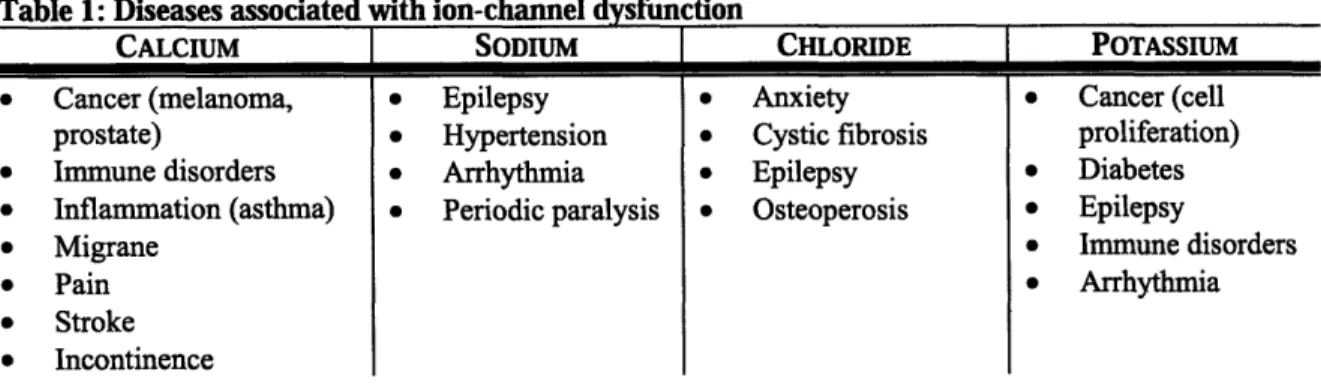 Table 1: Diseases associated with ion-channel dysfunction