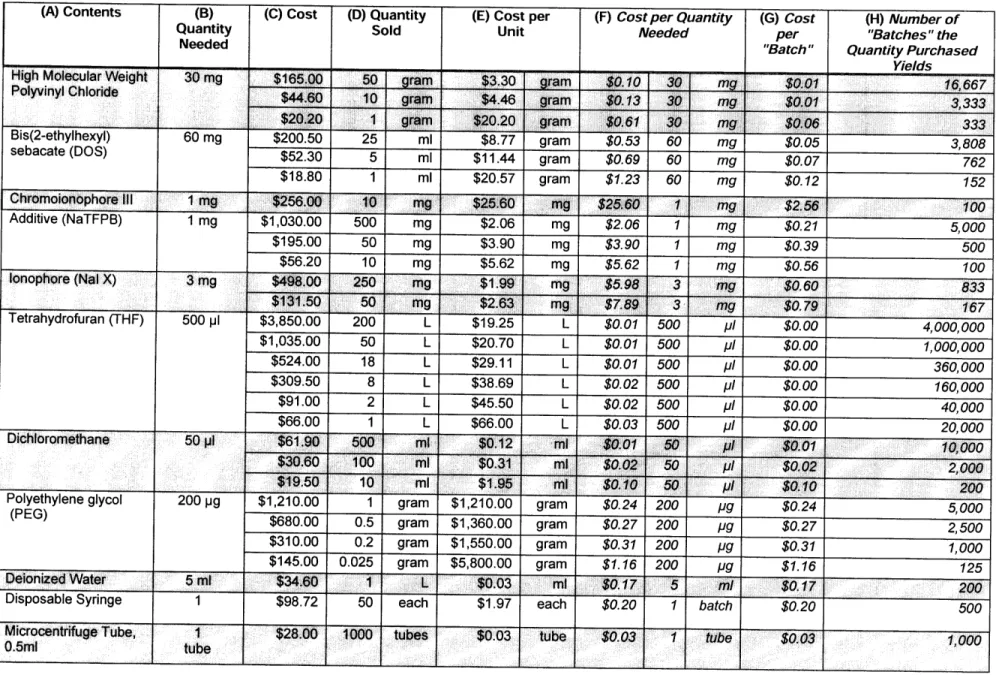 Table  4: Components  required in optical  nanosensor fabrication.