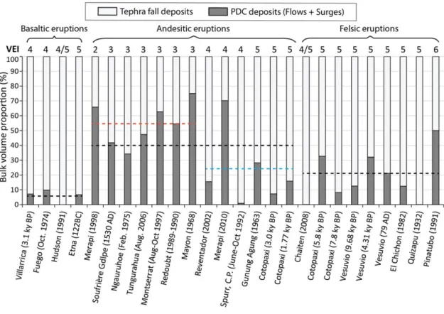 Figure 6. Bulk volumes of PDC versus tephra fall deposits for a variety of eruptions sorted by size (VEI)