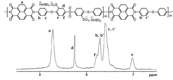 Figure 1.  1 H-NMR analysis of (a) S-PSI and (b) S-PSFI copolymers (DMSO-d6) 2  3  4  5  6  7  8  9 