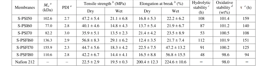 Table 1. Molecular weight, mechanical properties, hydrolytic and oxidative stability of S-PSI and S-PSFI membranes 1 
