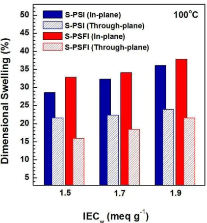 Figure  5.  IEC w  dependence of dimensional swelling ratio and relationship between in-plane 2 