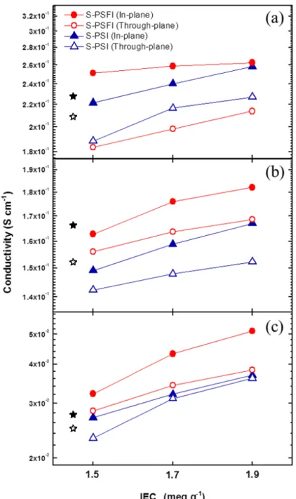 Figure 6. In-plane and through-plane proton conductivity of S-PSI and S-PSFI membranes as 2 