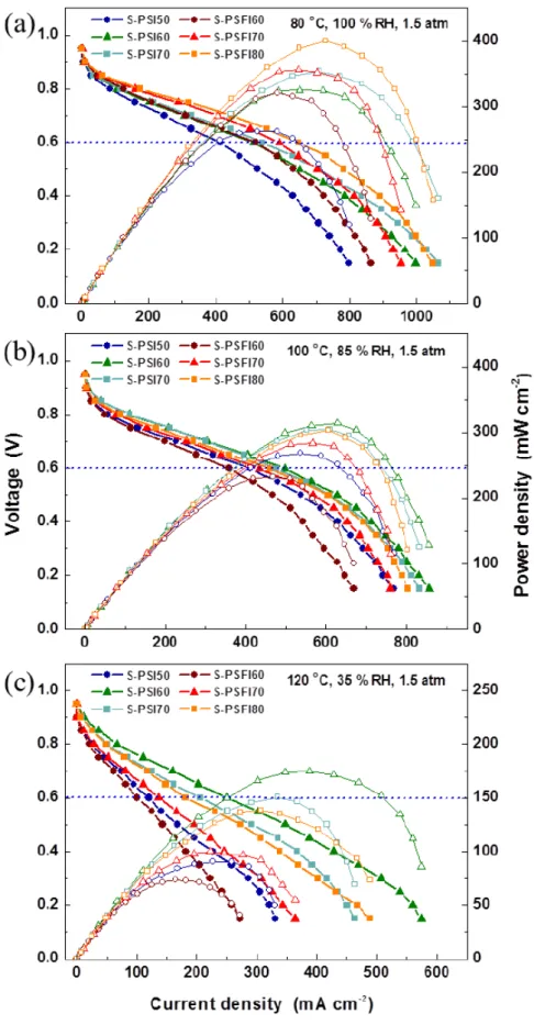 Figure 7.  H 2 /air Single cell performances of S-PSI and S-PSFI membranes as a function of 2 