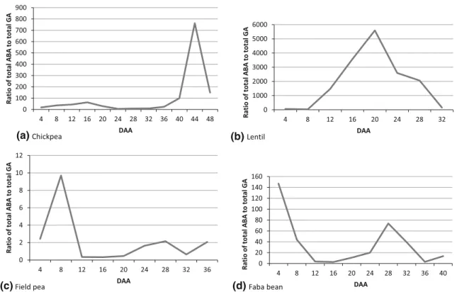 Fig. 8 Ratio of total ABA (active, derivatives, and precursors combined) and total GA at 4–48 DAA (days after anthesis) in a chickpea (CDC Xena), b lentil (CDC Maxim), c field pea (CDC April), and d faba bean (Breeding line 219-18)