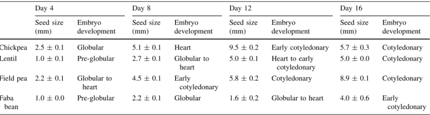 Fig. 1 Fresh weight (mg) per seed at 4–48 days after anthesis (DAA)