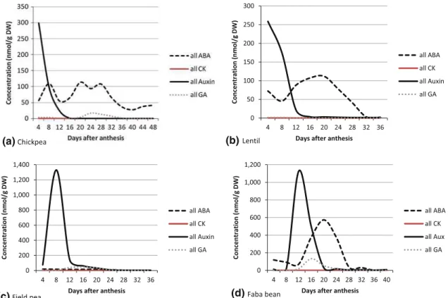 Fig. 2 Total hormone (active, derivatives, and precursors combined) concentration in nmol/g DW present at 4–48 days after anthesis in a chickpea (CDC Xena), b lentil (CDC Maxim), c field pea (CDC April), and d faba bean (Breeding line 219-18)