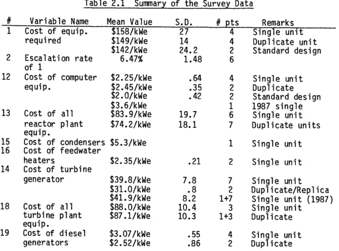 Table 2.1  Summary of  the  Survey Data