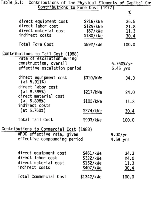 Table  5.1:  Contributions  of  the  Physical  Elements  of  Capital  Cost Contributions  to Fore Cost  (1977)