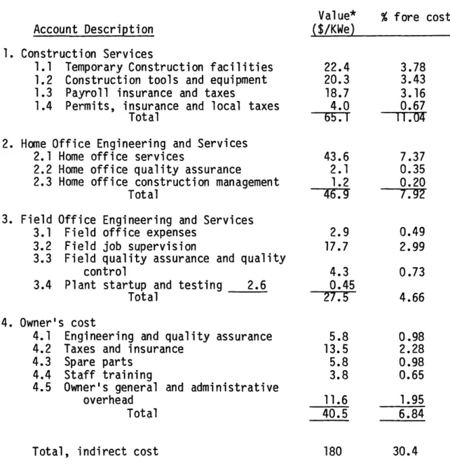 Table  5.3:  Indirect  Cost  Accounts  and Their  Contribution to  Fore  Cost Value*  % fore  cost