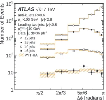 FIG. 2. The differential cross section (1/σ)(dσ/d∆φ) binned in nine p maxT regions. Overlaid on the data (points) are  re-sults from the NLO pQCD calculation