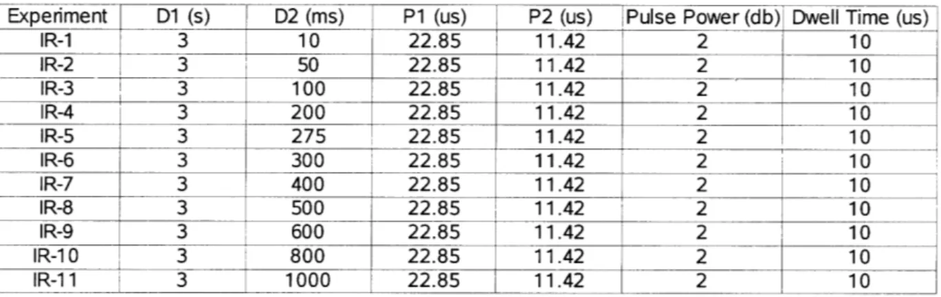 Table 1: Inversion Recovery Experiment Parameters