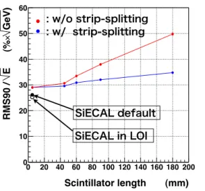 Figure 14. Strip clustering perfromance: jet energy resolution vs. strip length.