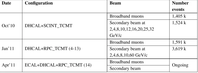 Table 1. Summary of the DHCAL data taking at the Fermilab test beam facility.