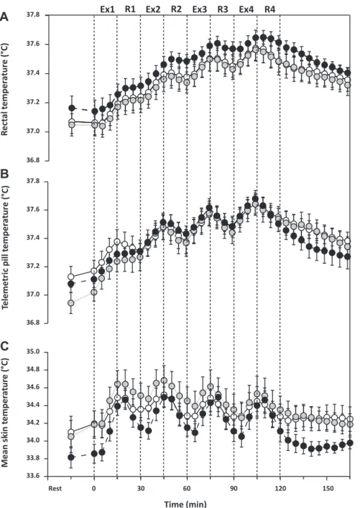 Fig. 3. Values are presented as means ⫾ SE. Rectal (T rec ; A), telemetric pill (T pill ; B), and mean skin (T sk ; C) temperatures for young (white), middle-aged (gray) and older (black) males throughout a 165-min intermittent exercise protocol at 35°C/20