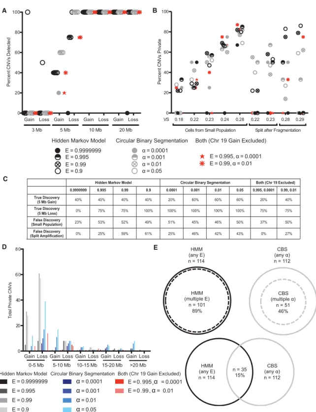 Figure 1. Testing sensitivity and specificity of CNV detection in single-cell sequencing data