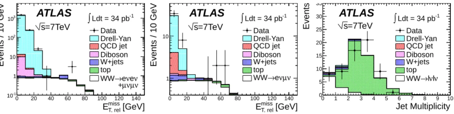 FIG. 1. E T,rel miss distributions for the selected ee and µµ (left) and eµ (center) events and the multiplicity distribution for jets with p T &gt; 20 GeV and |η| &lt; 3.0 for all three dilepton channels combined (right)