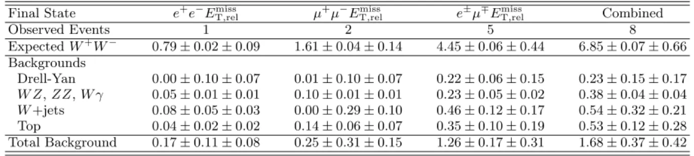 TABLE I. Summary of observed events and expected standard model signal and background contributions in the three dilepton channels and their combination