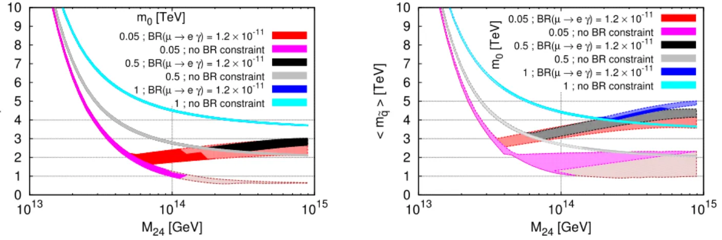 Figure 2: Average squark mass range (in TeV) as a function of the triplet mass (in GeV), for different values of m 0 : 50 GeV (blue/cyan), 500 GeV (black/grey) and 1 TeV (red/pink), the colour code further denoting imposing/not imposing the bound on BR(µ →