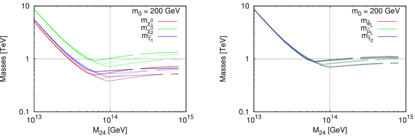 Figure 3: Gaugino and slepton masses (in TeV) as a function of the triplet mass, M 24 (in GeV), for m 0 = 200 GeV