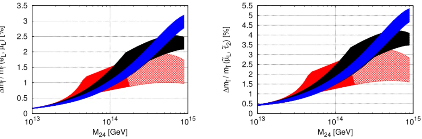 Figure 4: On the left, ˜ e L − µ ˜ L mass difference (normalised to an average slepton mass) as a function of the triplet mass, M 24 (in GeV)
