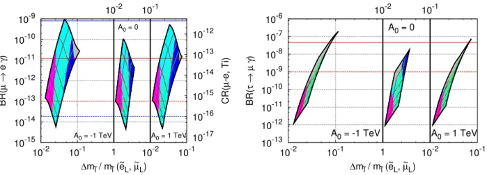 Figure 7: Non-degenerate triplet masses: BR(µ → eγ) and BR(τ → µγ ) as a function of the