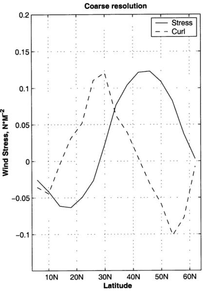 Figure  2-2:  Wind  stress,  [N  - M- 2 ] , and  wind  stress  curl,  10-'  [N  - M- 3 ],  in  the  coarse resolution  experiment  simulating  the initial  conditions  for  the  reference  experiment.